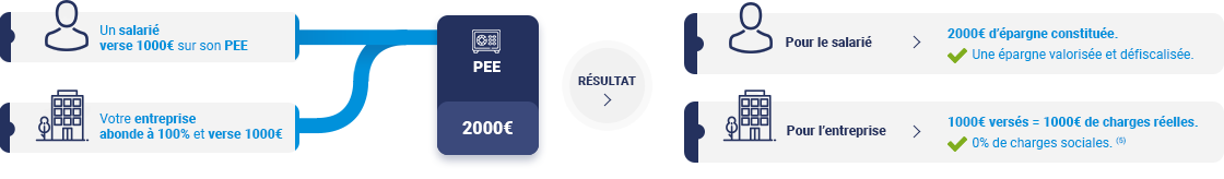 illu-infographie_loi_pacte_desktop.png Un salarié verse 1000€ sur son PEE et votre entreprise abonde à 100% et verse 1000€ ? Résultat pour le salarié, 2000€ d'épargne constituée, pour l'entreprise 1000€ versés = 1000€ de coût réel avec 0% de charges sociales.