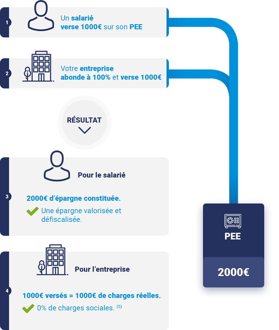illu-infographie_loi_pacte_mobile.png Un salarié verse 1000€ sur son PEE et votre entreprise abonde à 100% et verse 1000€ ? Résultat pour le salarié, 2000€ d'épargne constituée, pour l'entreprise 1000€ versés = 1000€ de coût réel avec 0% de charges sociales.
