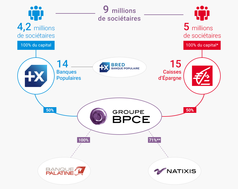 organisation Groupe BPCE