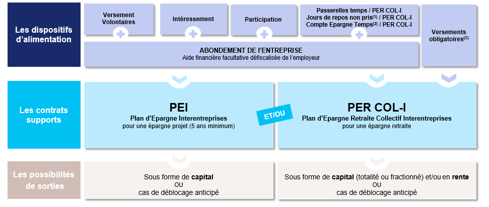 Comment optimiser ses plans d'épargne entreprise